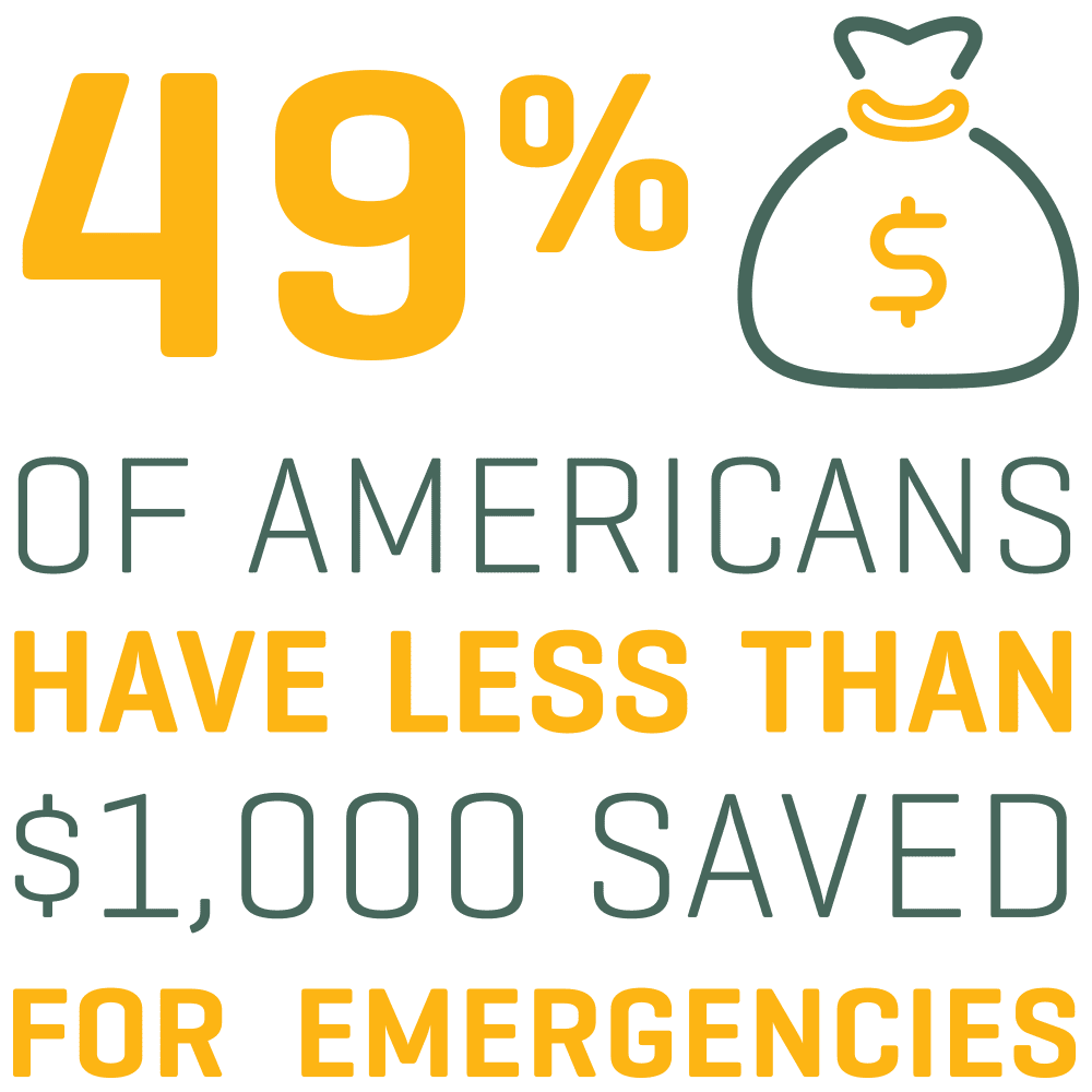 49% of Americans have less than $1000 saved for emergencies